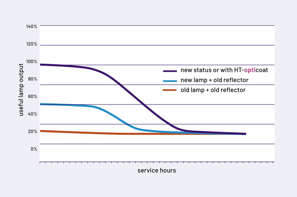 UV Reflektorsysteme Betriebsstunden