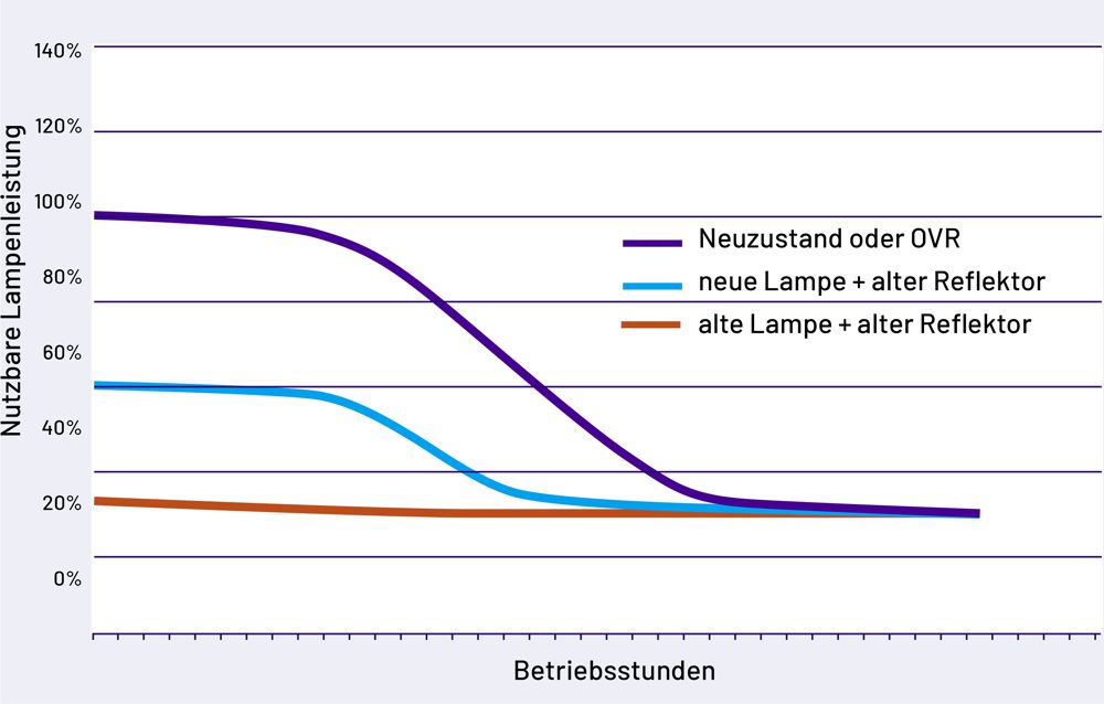UV Reflektorsysteme Betriebsstunden
